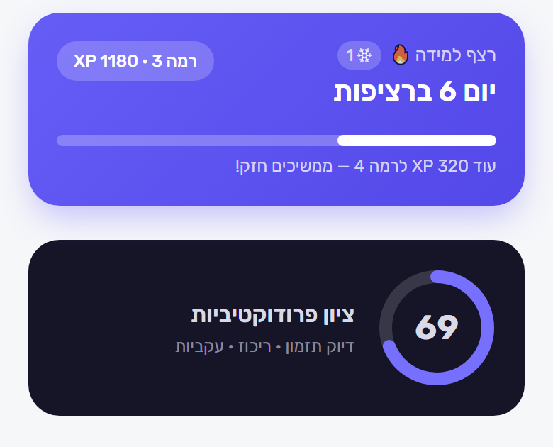 מסך האנליטיקה ב‑Focusity: יום 6 ברצף, רמה 3 עם 1,180 XP, וציון פרודוקטיביות 69